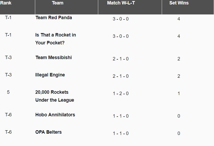 Pockets, Pandas Set for Week 3 Undefeated Matchup; Messibishi Rising — image 2